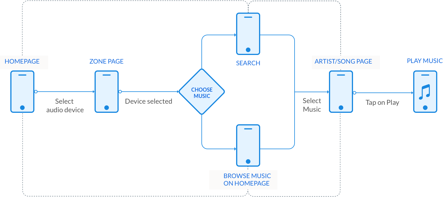 User Flow representing all the task a user has to do before being able to listen to music