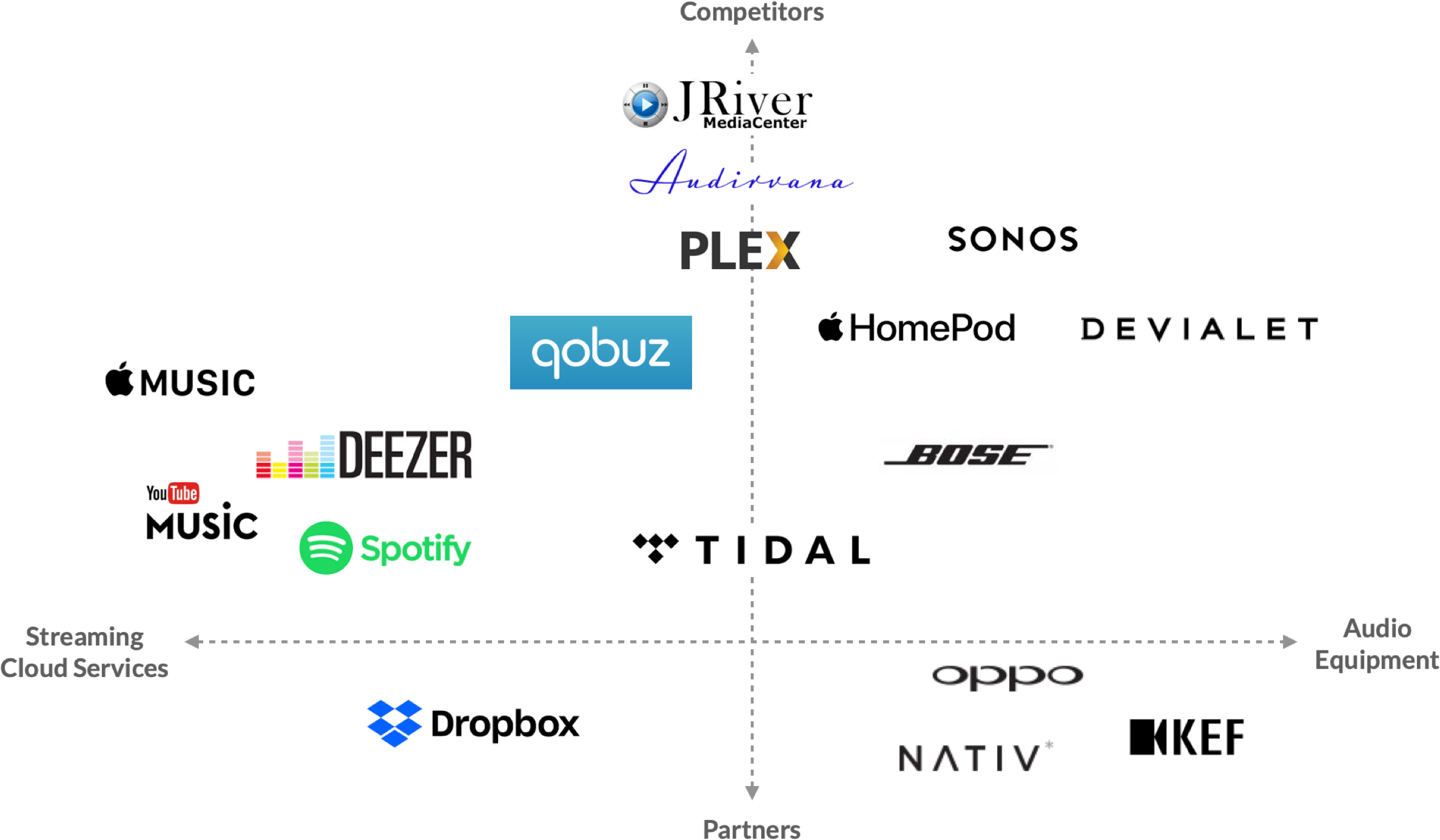 Roon targets the audiophile public. The company has few robust competitors and some high-end audio equipment partners