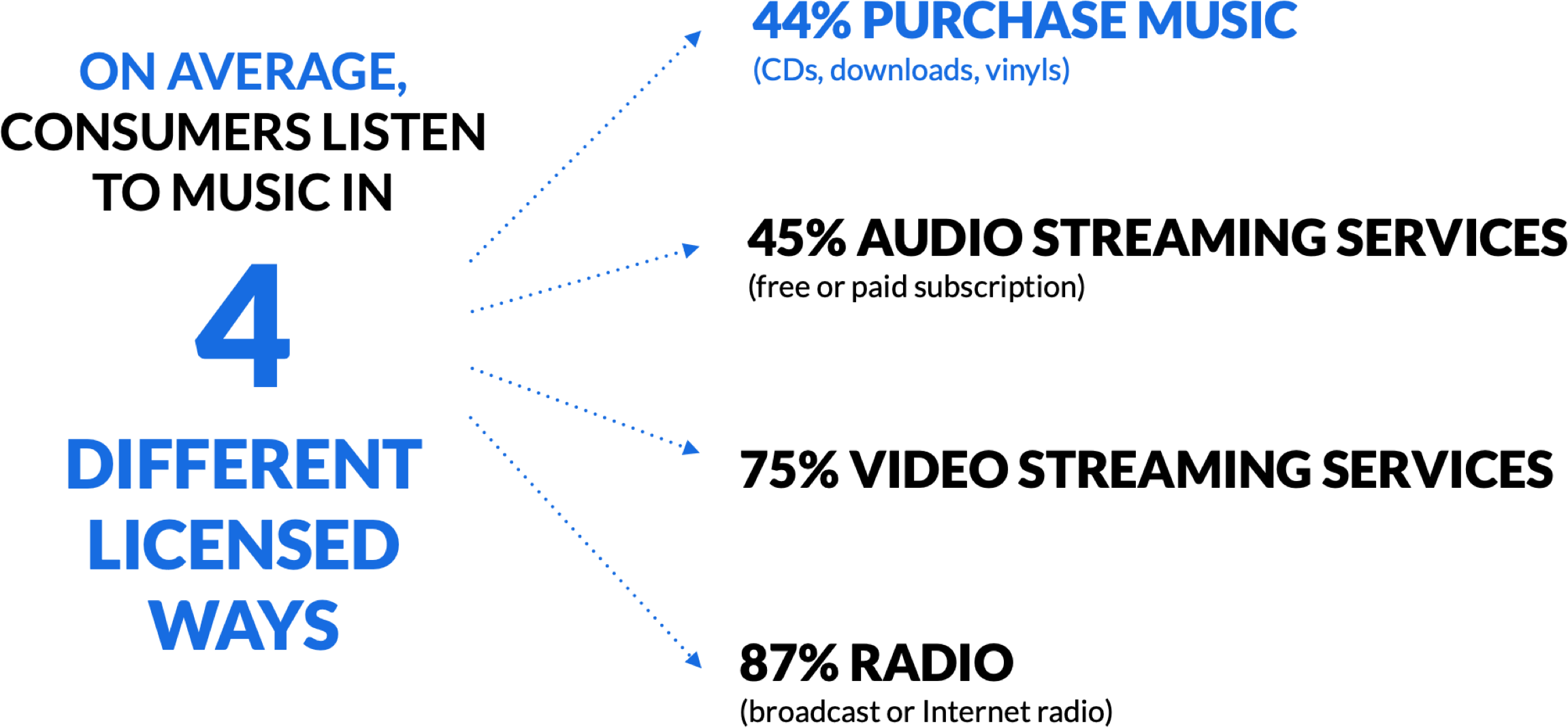 44% of consumers purchase music (CDs, download, vinyls)